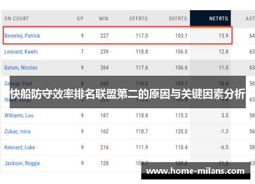 快船防守效率排名联盟第二的原因与关键因素分析