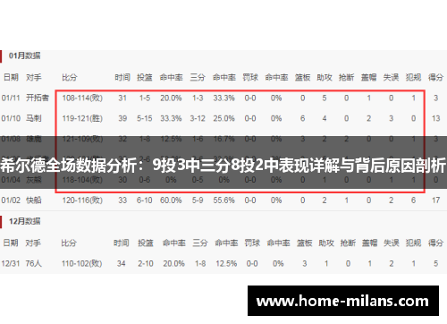 希尔德全场数据分析：9投3中三分8投2中表现详解与背后原因剖析